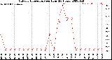 Milwaukee Weather Outdoor Temperature<br>per Hour<br>(24 Hours)