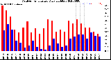 Milwaukee Weather Outdoor Temperature<br>Daily High/Low