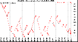 Milwaukee Weather Outdoor Temperature<br>Daily High