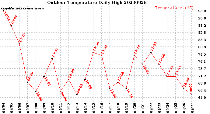 Milwaukee Weather Outdoor Temperature<br>Daily High