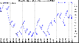 Milwaukee Weather Outdoor Temperature<br>Daily Low