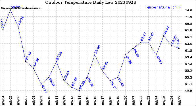 Milwaukee Weather Outdoor Temperature<br>Daily Low