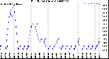 Milwaukee Weather Rain<br>By Day<br>(Inches)