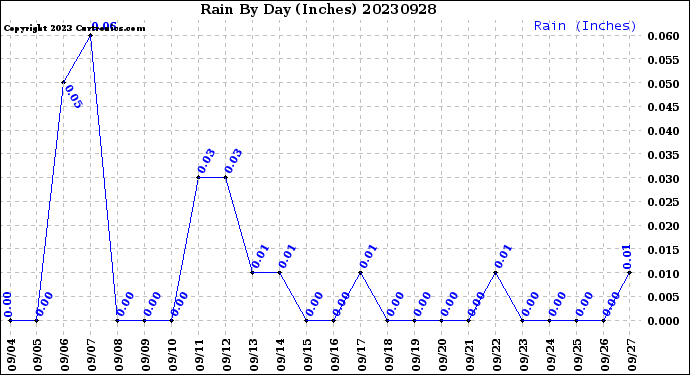 Milwaukee Weather Rain<br>By Day<br>(Inches)