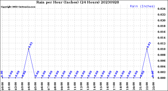 Milwaukee Weather Rain<br>per Hour<br>(Inches)<br>(24 Hours)