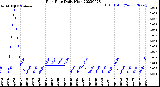 Milwaukee Weather Rain Rate<br>Daily High