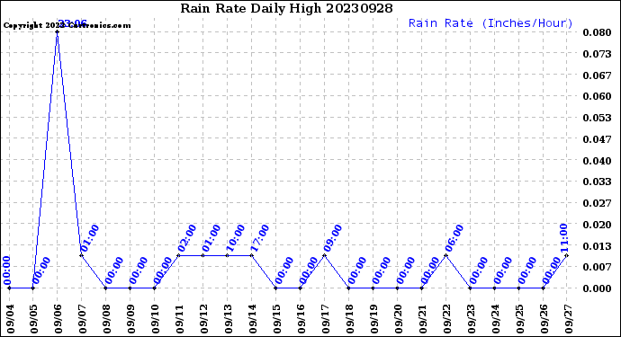 Milwaukee Weather Rain Rate<br>Daily High