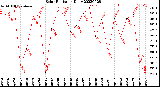 Milwaukee Weather Solar Radiation<br>Daily