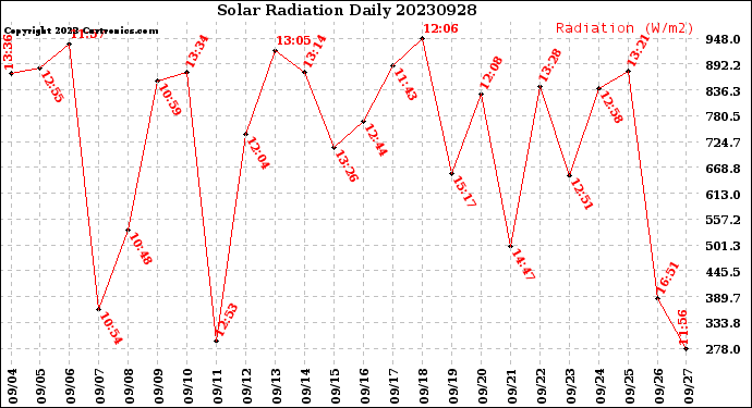 Milwaukee Weather Solar Radiation<br>Daily