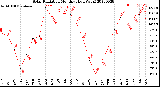 Milwaukee Weather Solar Radiation<br>Monthly High W/m2