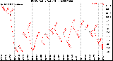 Milwaukee Weather THSW Index<br>Daily High