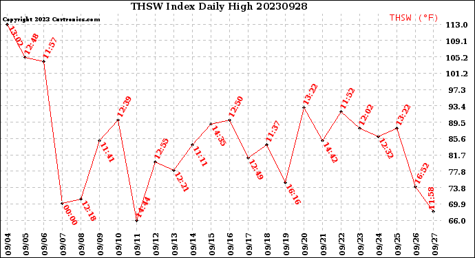 Milwaukee Weather THSW Index<br>Daily High