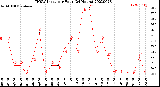 Milwaukee Weather THSW Index<br>per Hour<br>(24 Hours)