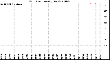 Milwaukee Weather Wind Direction<br>(By Day)