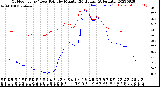 Milwaukee Weather Outdoor Temp / Dew Point<br>by Minute<br>(24 Hours) (Alternate)