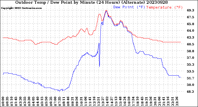 Milwaukee Weather Outdoor Temp / Dew Point<br>by Minute<br>(24 Hours) (Alternate)