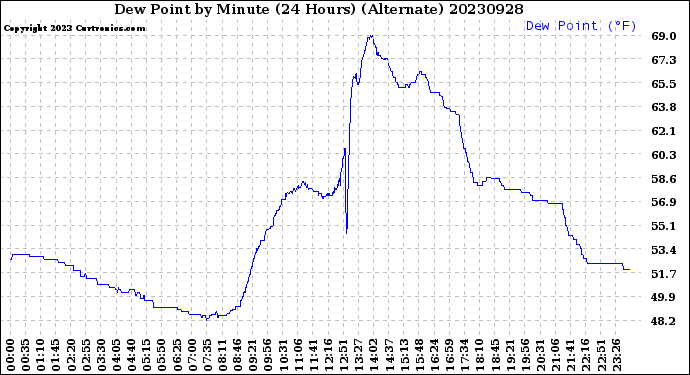 Milwaukee Weather Dew Point<br>by Minute<br>(24 Hours) (Alternate)