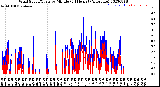 Milwaukee Weather Wind Speed/Gusts<br>by Minute<br>(24 Hours) (Alternate)