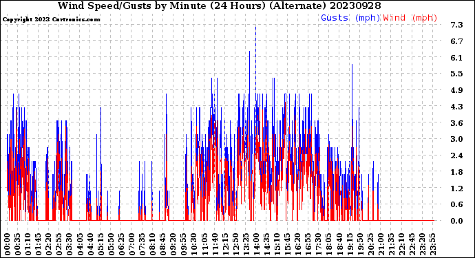 Milwaukee Weather Wind Speed/Gusts<br>by Minute<br>(24 Hours) (Alternate)