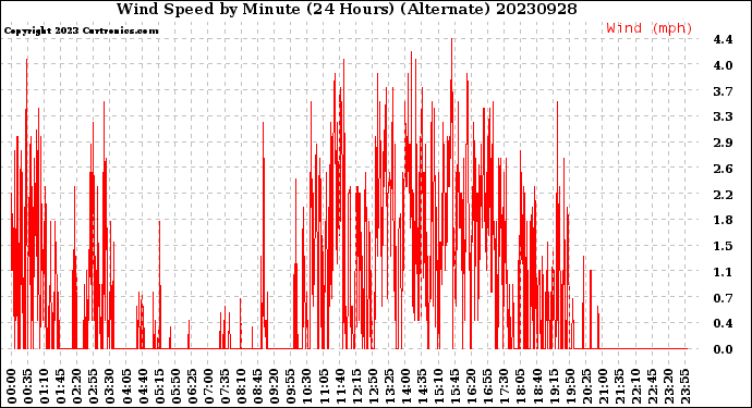 Milwaukee Weather Wind Speed<br>by Minute<br>(24 Hours) (Alternate)