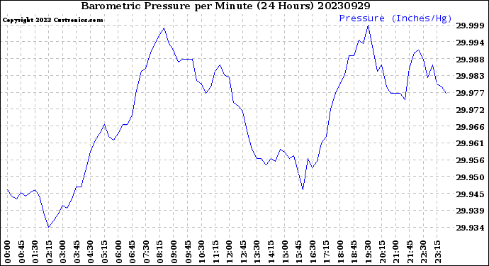 Milwaukee Weather Barometric Pressure<br>per Minute<br>(24 Hours)