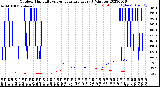 Milwaukee Weather Outdoor Humidity<br>vs Temperature<br>Every 5 Minutes