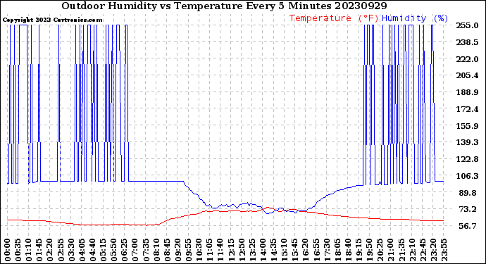 Milwaukee Weather Outdoor Humidity<br>vs Temperature<br>Every 5 Minutes