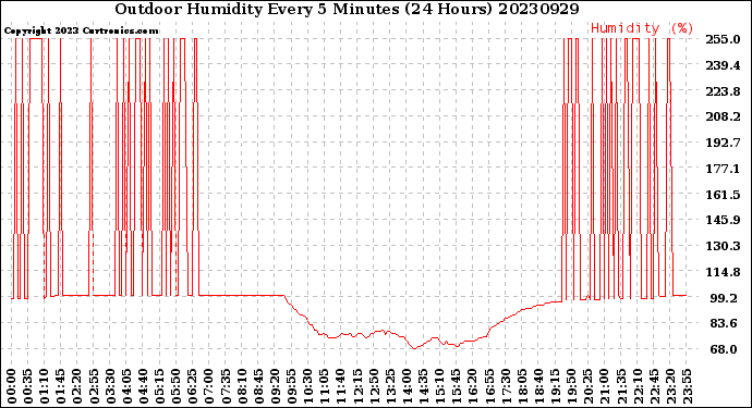 Milwaukee Weather Outdoor Humidity<br>Every 5 Minutes<br>(24 Hours)