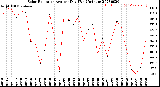 Milwaukee Weather Solar Radiation<br>Avg per Day W/m2/minute