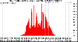 Milwaukee Weather Solar Radiation<br>& Day Average<br>per Minute<br>(Today)