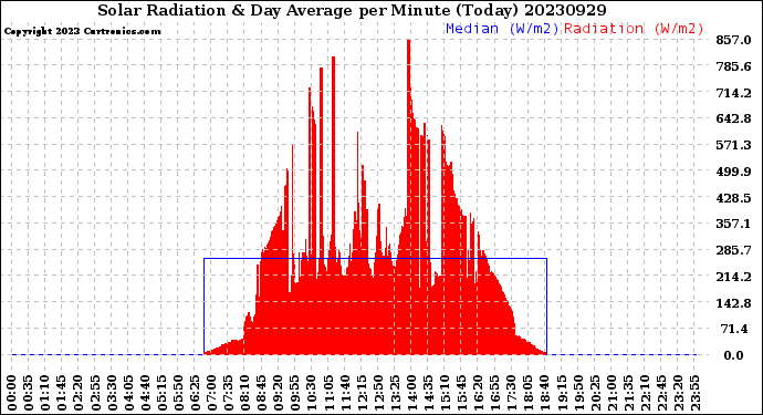 Milwaukee Weather Solar Radiation<br>& Day Average<br>per Minute<br>(Today)