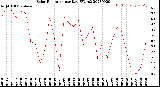 Milwaukee Weather Solar Radiation<br>per Day KW/m2