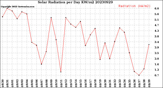 Milwaukee Weather Solar Radiation<br>per Day KW/m2