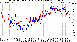 Milwaukee Weather Outdoor Temperature<br>Daily High<br>(Past/Previous Year)