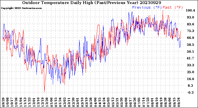 Milwaukee Weather Outdoor Temperature<br>Daily High<br>(Past/Previous Year)