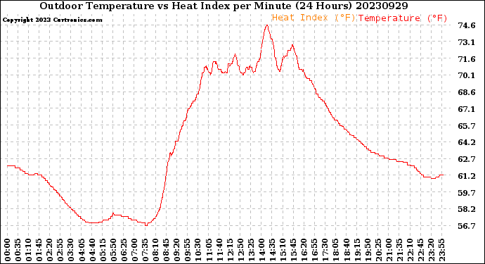 Milwaukee Weather Outdoor Temperature<br>vs Heat Index<br>per Minute<br>(24 Hours)