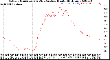 Milwaukee Weather Outdoor Temperature<br>vs Wind Chill<br>per Minute<br>(24 Hours)