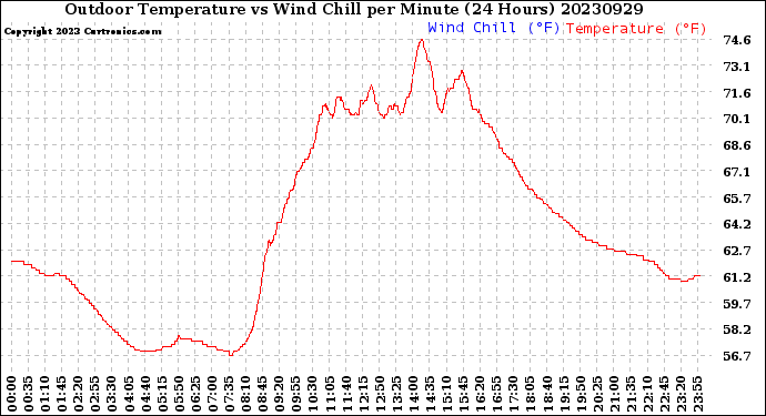 Milwaukee Weather Outdoor Temperature<br>vs Wind Chill<br>per Minute<br>(24 Hours)