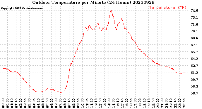 Milwaukee Weather Outdoor Temperature<br>per Minute<br>(24 Hours)