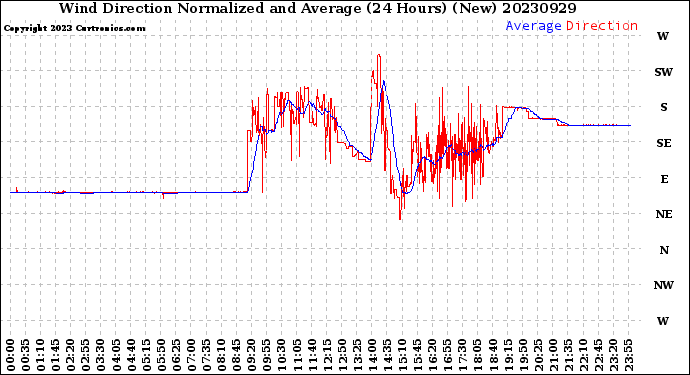 Milwaukee Weather Wind Direction<br>Normalized and Average<br>(24 Hours) (New)