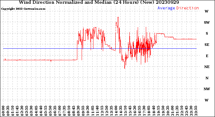 Milwaukee Weather Wind Direction<br>Normalized and Median<br>(24 Hours) (New)