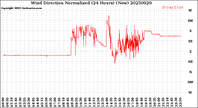 Milwaukee Weather Wind Direction<br>Normalized<br>(24 Hours) (New)