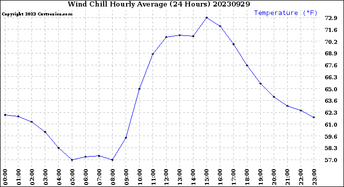 Milwaukee Weather Wind Chill<br>Hourly Average<br>(24 Hours)