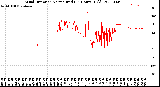 Milwaukee Weather Wind Direction<br>Normalized<br>(24 Hours) (Old)