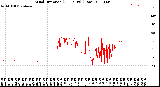 Milwaukee Weather Wind Direction<br>(24 Hours) (Raw)