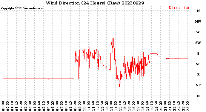 Milwaukee Weather Wind Direction<br>(24 Hours) (Raw)