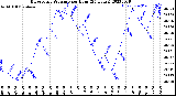 Milwaukee Weather Barometric Pressure<br>per Hour<br>(24 Hours)