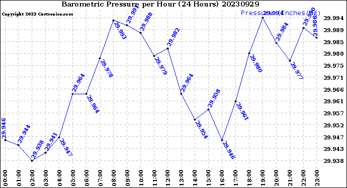 Milwaukee Weather Barometric Pressure<br>per Hour<br>(24 Hours)