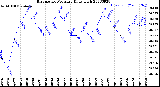 Milwaukee Weather Barometric Pressure<br>Daily High