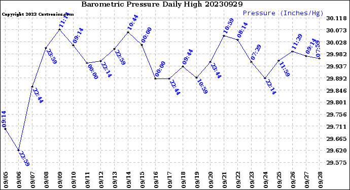 Milwaukee Weather Barometric Pressure<br>Daily High